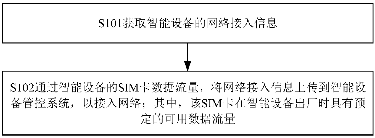 Network access method and device, network access processing method and device, equipment and medium