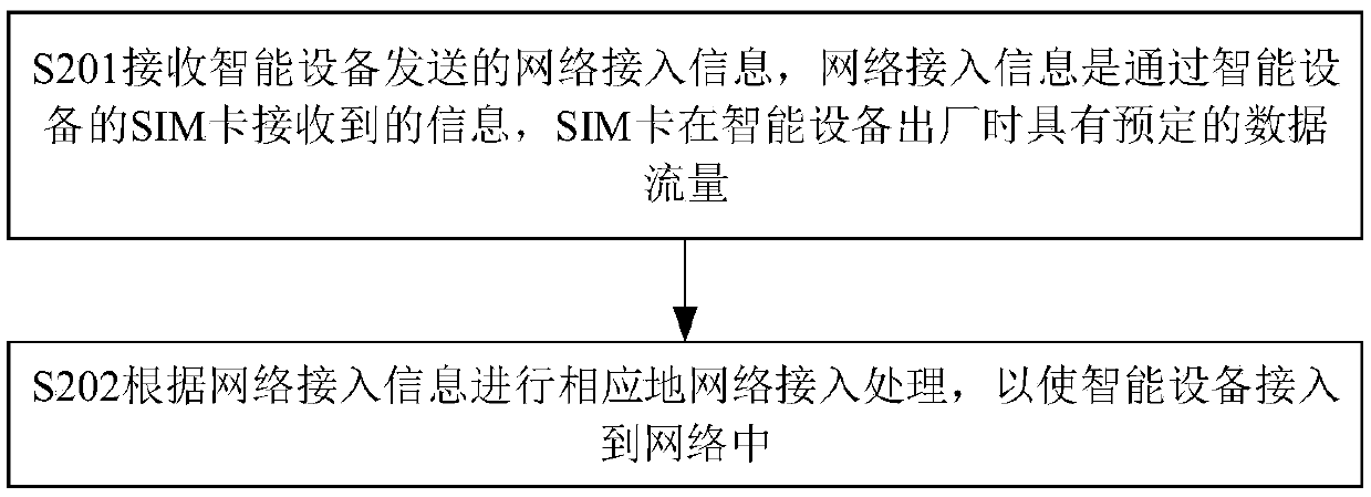 Network access method and device, network access processing method and device, equipment and medium
