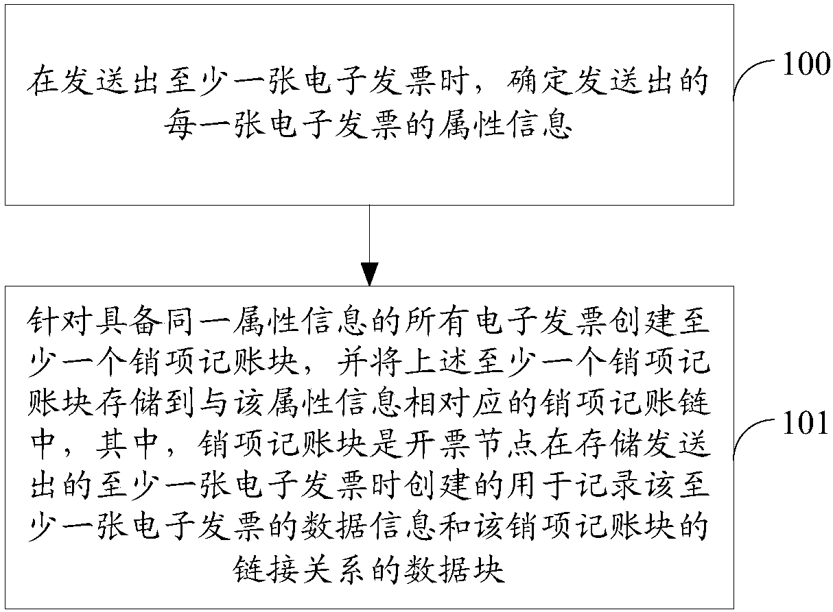 Electronic invoice storage method, bookkeeping chain recovery method and electronic device