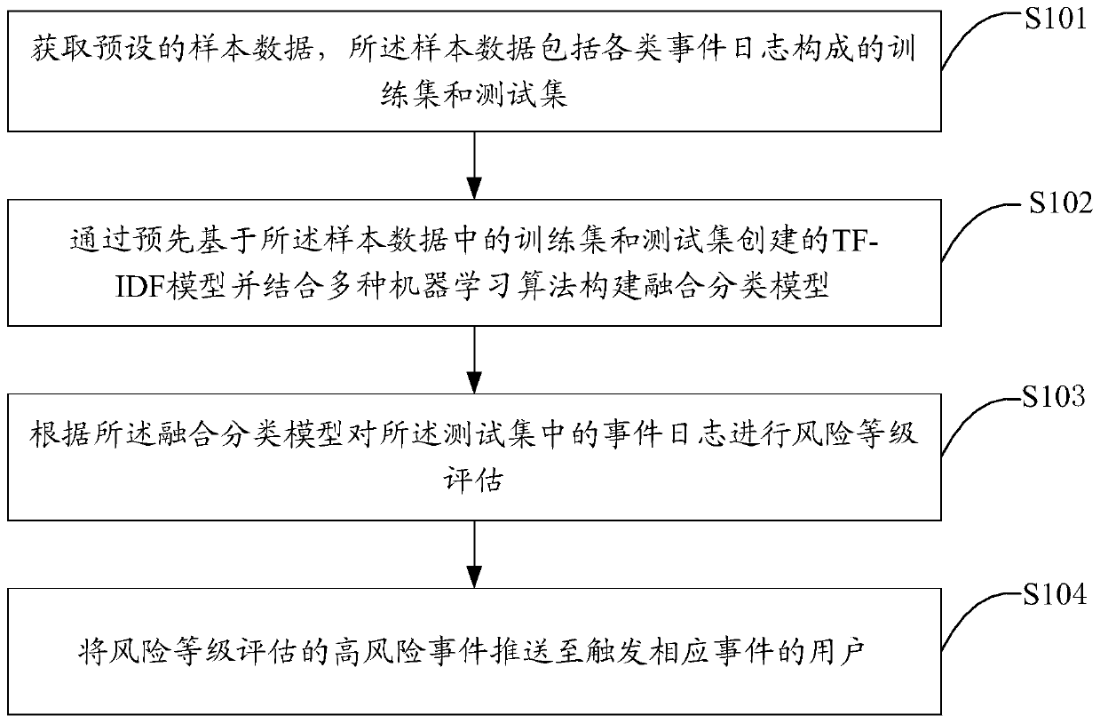 Event auditing method and device, terminal equipment and storage medium