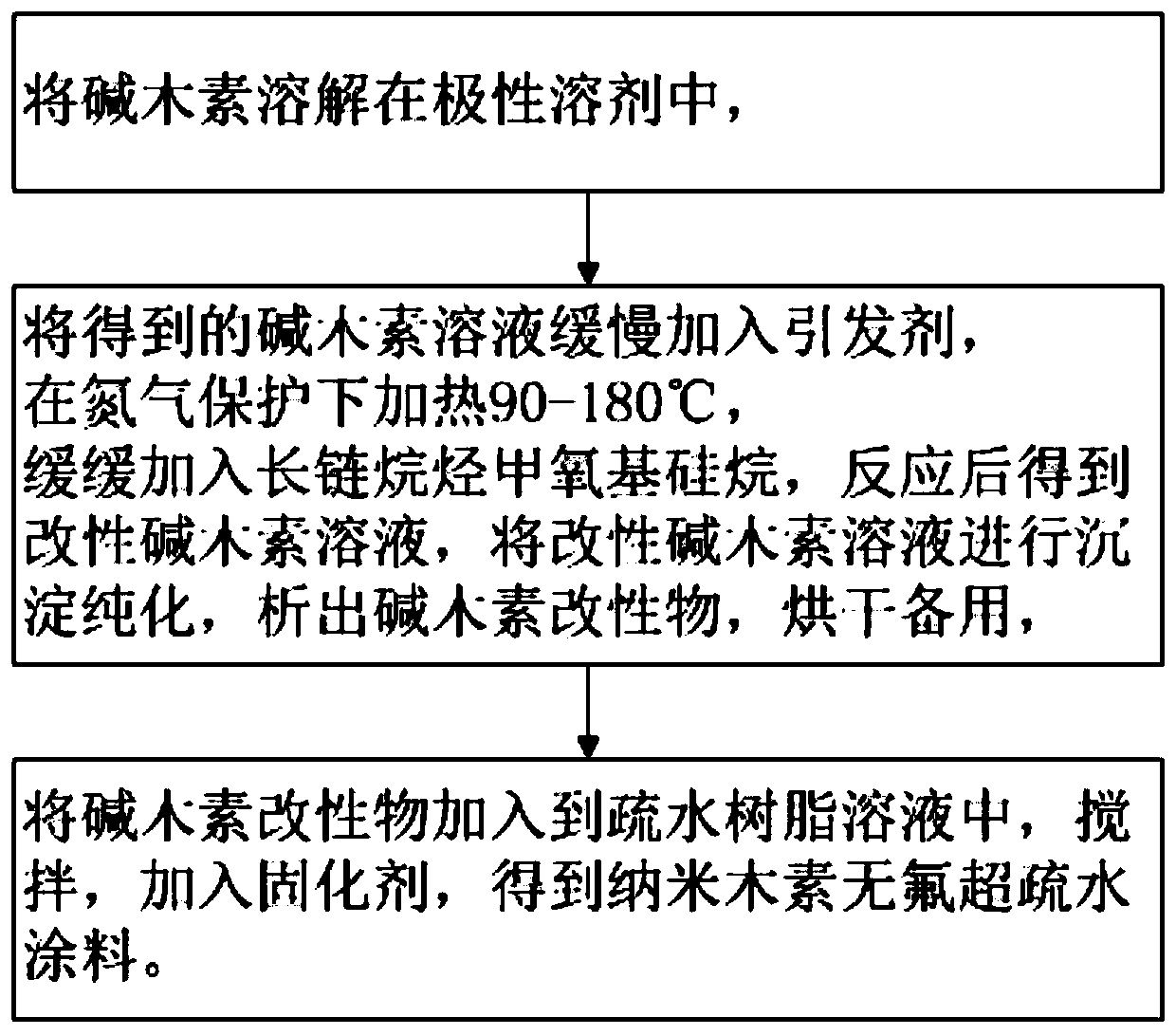 Preparation method for lignin/resin superhydrophobic insulating and corrosion-resistant coating