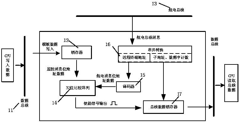 Rapid airborne bus message data recognition and acquisition method