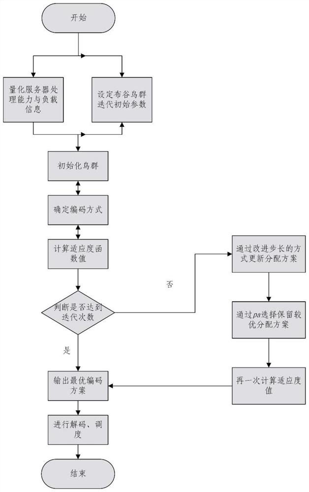 Server load balancing method based on dual-objective optimization