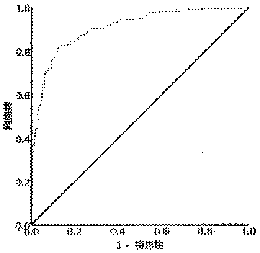 Method for identifying liver cirrhosis based on serum N-carbohydrate fingerprint spectrum