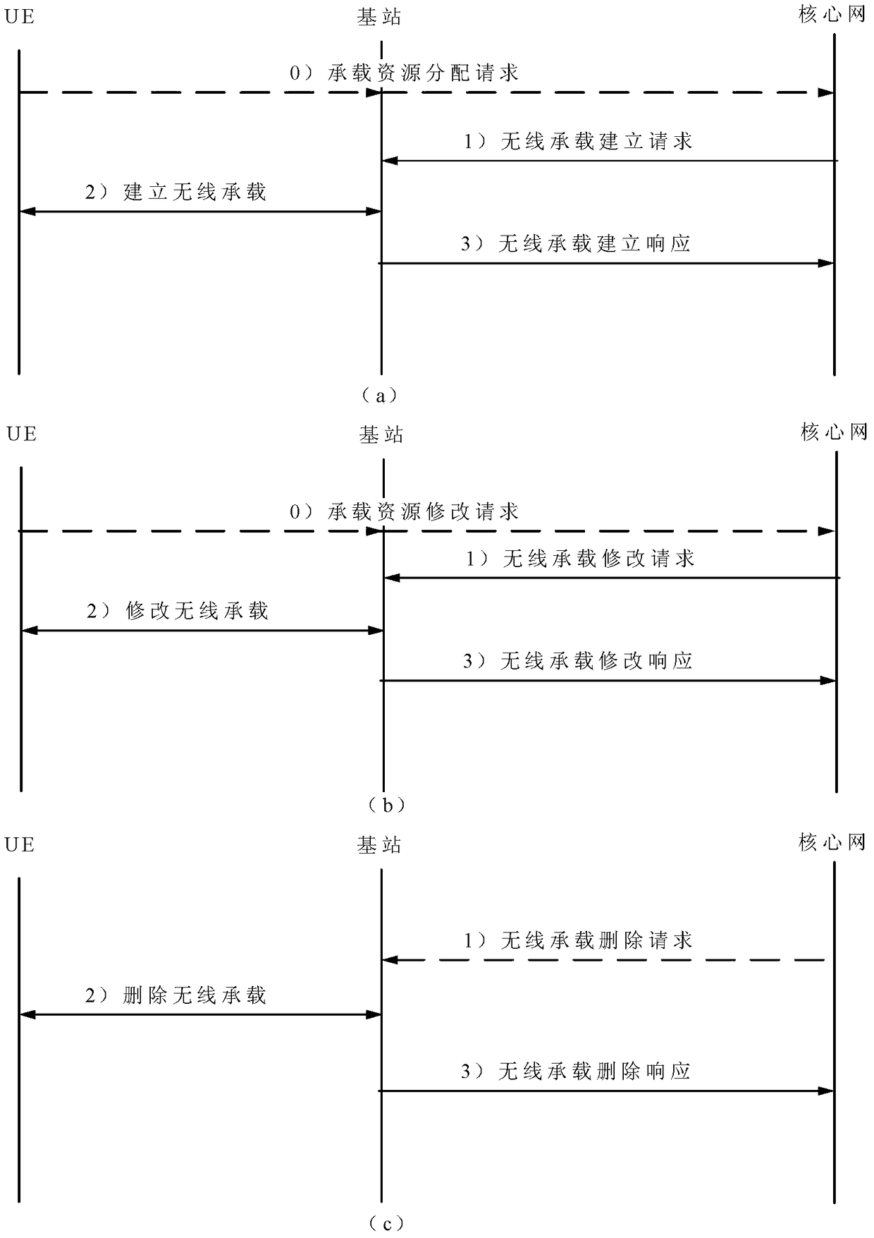 Dual connection processing method, device and base station