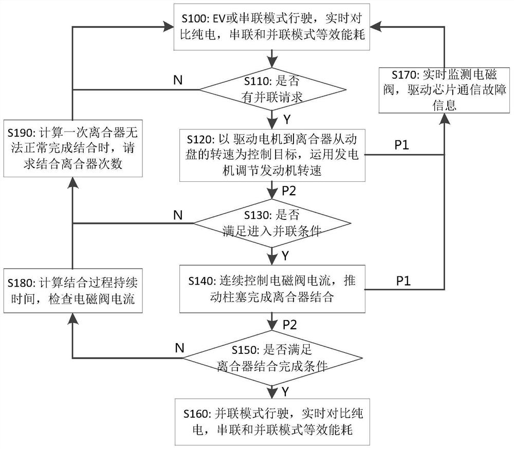 Hybrid vehicle clutch control method and system