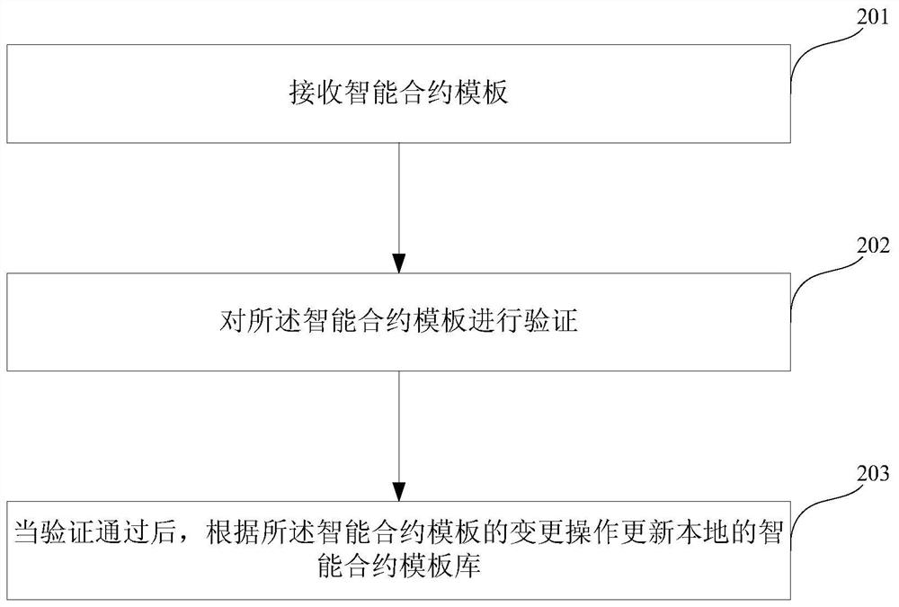 A method, device and system for dynamically updating blockchain smart contract templates