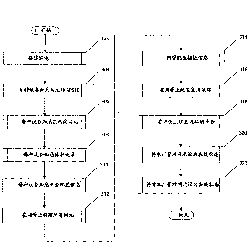 Configuration method for multiplexing loop testing butt joint of devices