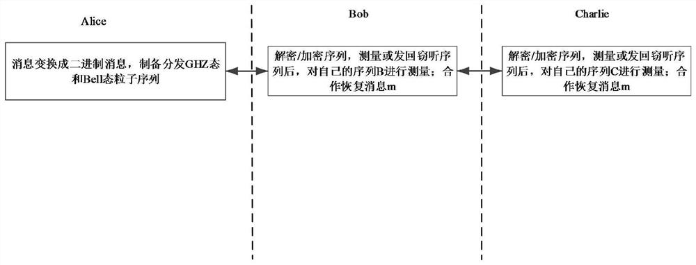 A ghz-state-based authenticated semi-quantum secret sharing method and system