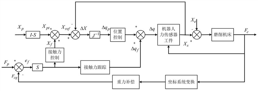 Intelligent control method in automatic grinding operation process of robot