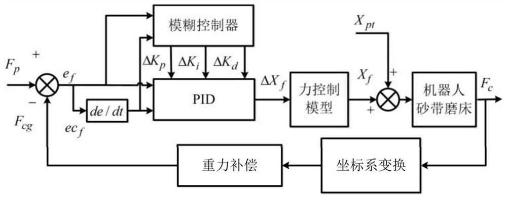 Intelligent control method in automatic grinding operation process of robot