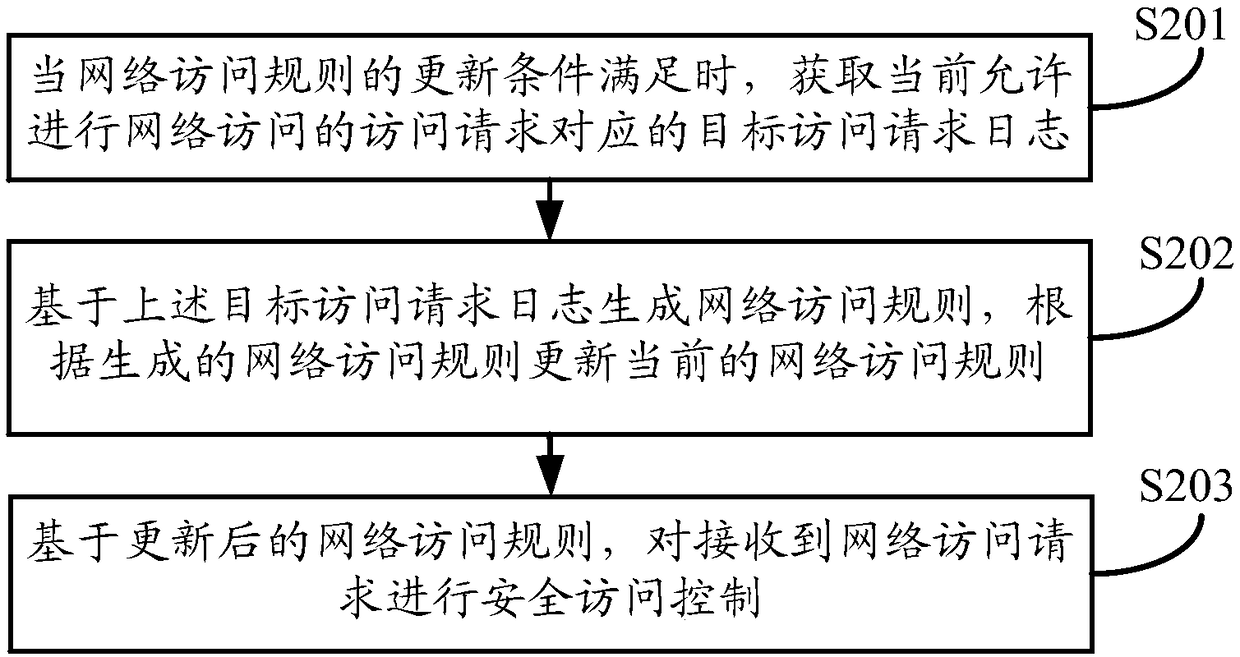 Security access control and network access rule generation method, device and equipment