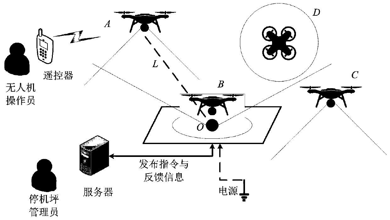 Single unmanned aerial vehicle charging parking apron guiding landing system based on infrared or visible light beams