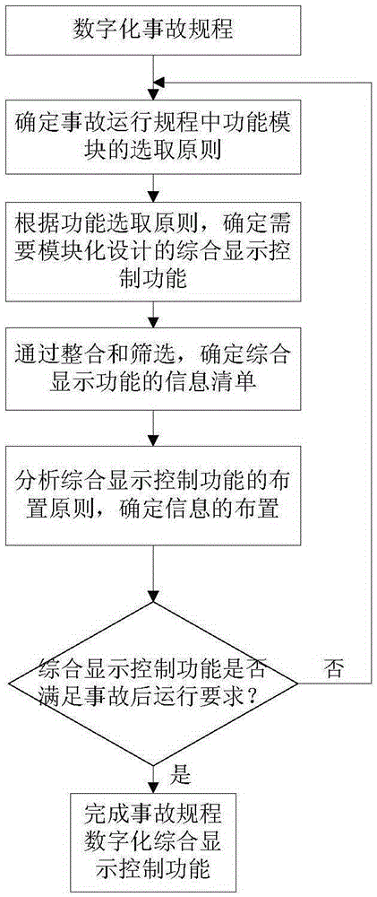 A functional analysis method for operation control of nuclear power plant under accident state using digital human-machine interface