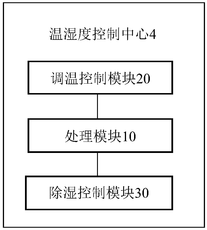 Intelligent household temperature and humidity real-time control system