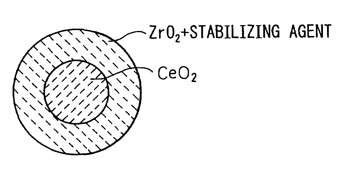Cerium-zirconium composite metal oxide