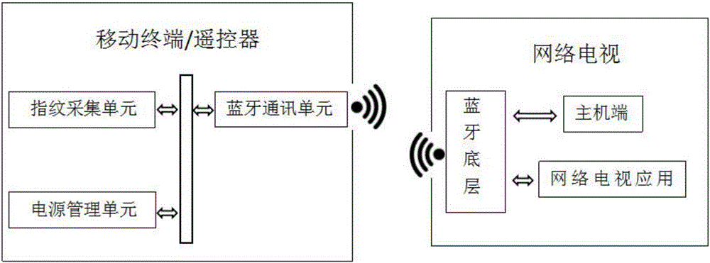 Information interaction method and information interaction system based on network television