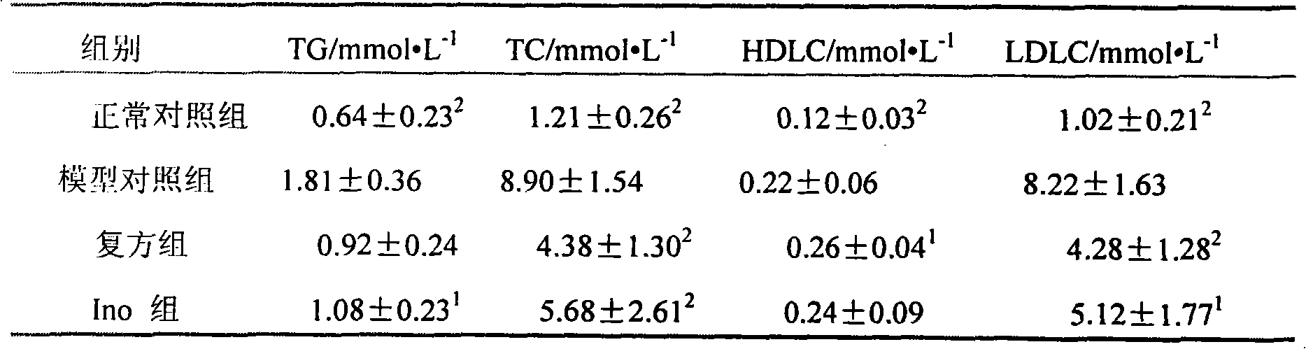 Composition and health care food with the lipid-lowering efficacy as well as preparation method thereof