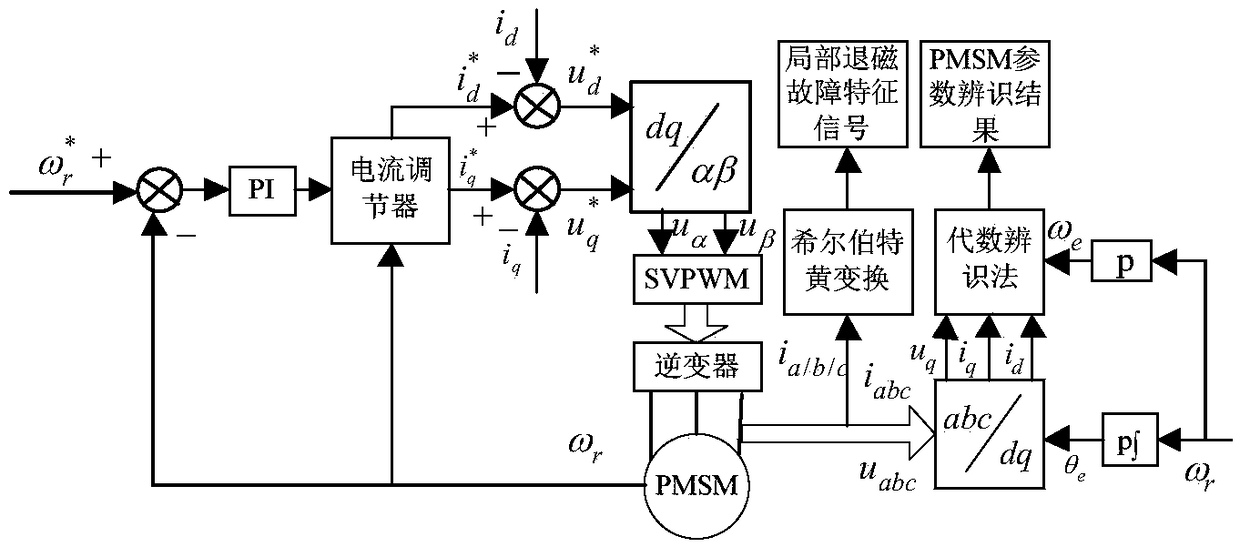 A pmsm permanent magnet demagnetization fault diagnosis and fault pattern recognition method