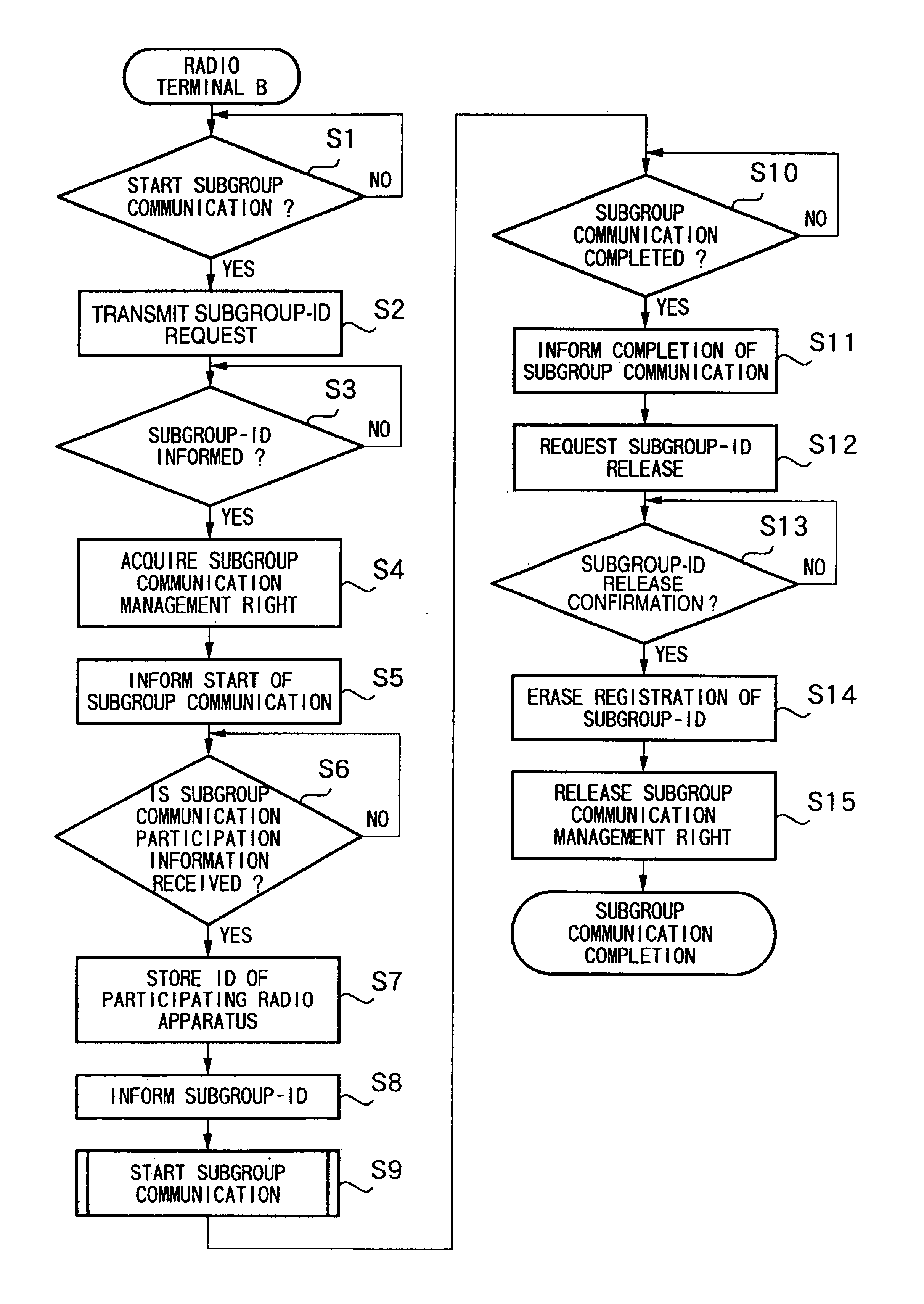 Communication system in which arbitrary number of communication apparatuses form group to communicate with each other, and the communication apparatus