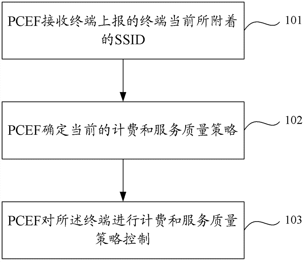 Method and device for managing and controlling charging and quality of service (QoS) strategies