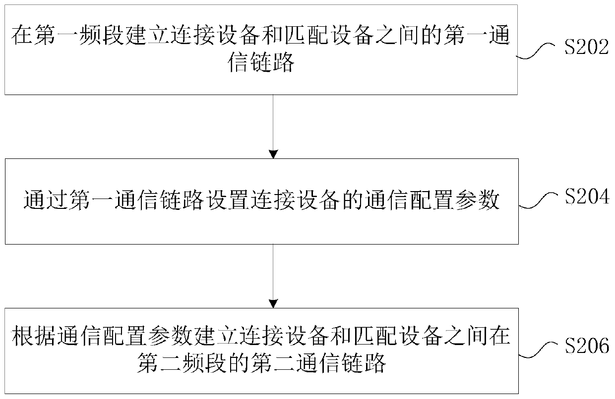 Equipment communication control method and device and data converter