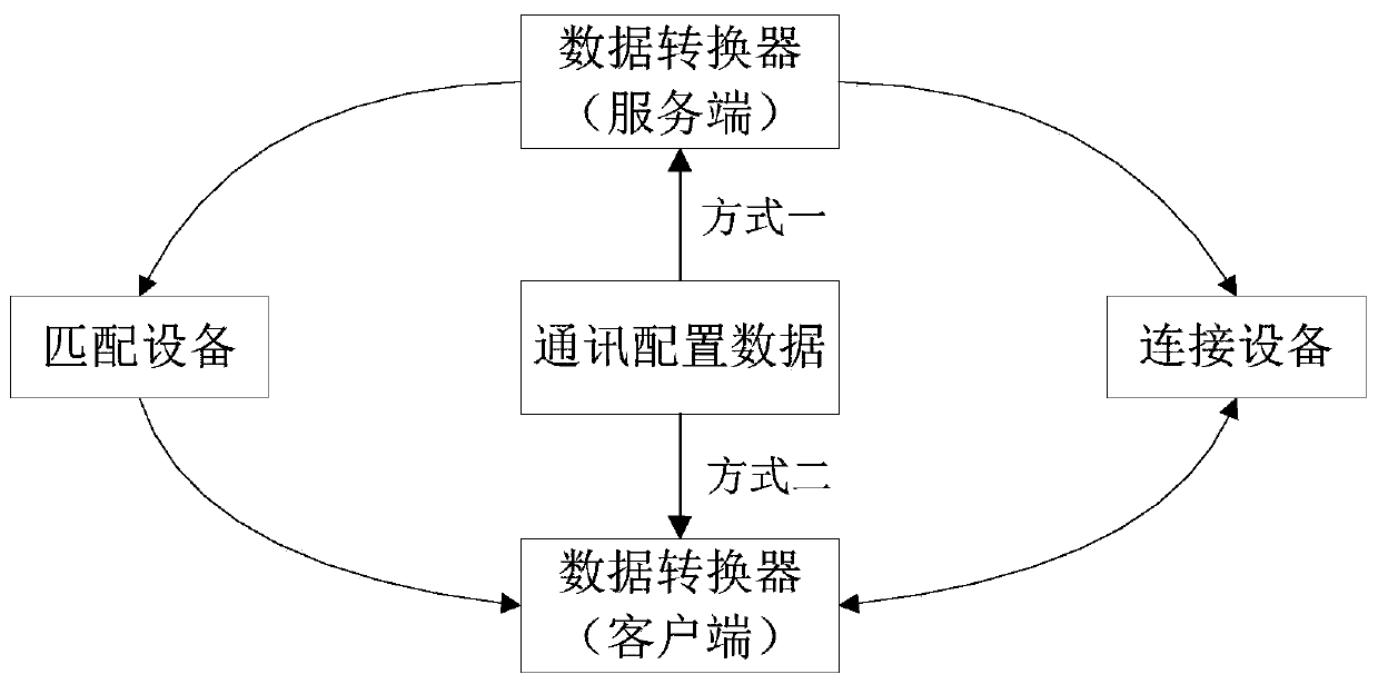 Equipment communication control method and device and data converter