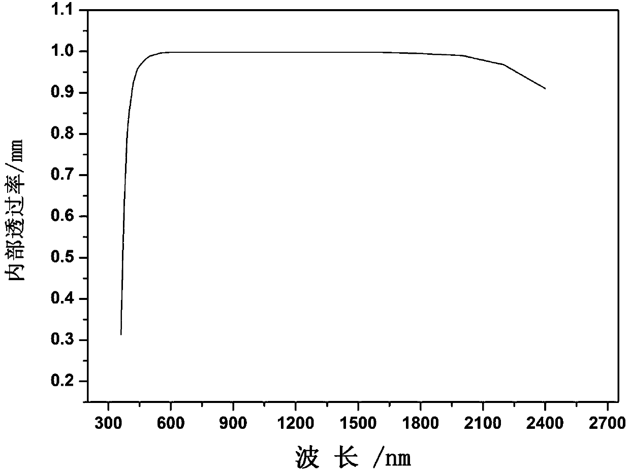 A kind of preparation method of high lanthanum low niobium optical glass containing titanium