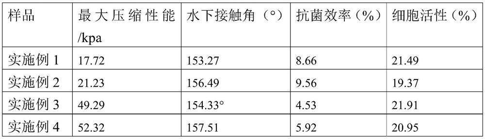 Cuprous oxide nanoparticle functionalized cellulose hydrogel as well as preparation method and application thereof