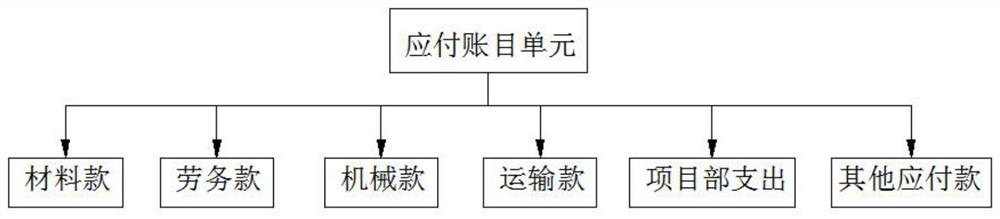 Management system for checking construction project fund