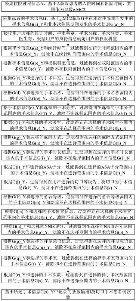 Method and device for counting number of times of I-type incision operation patient cases, equipment and storage medium