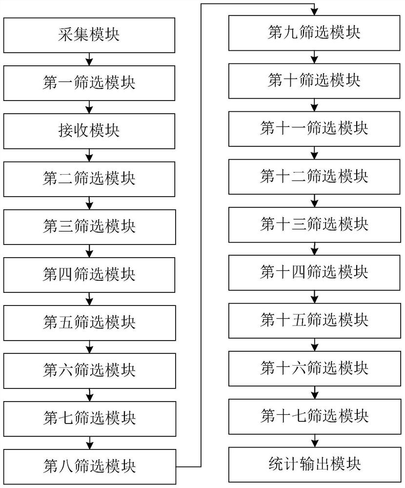 Method and device for counting number of times of I-type incision operation patient cases, equipment and storage medium