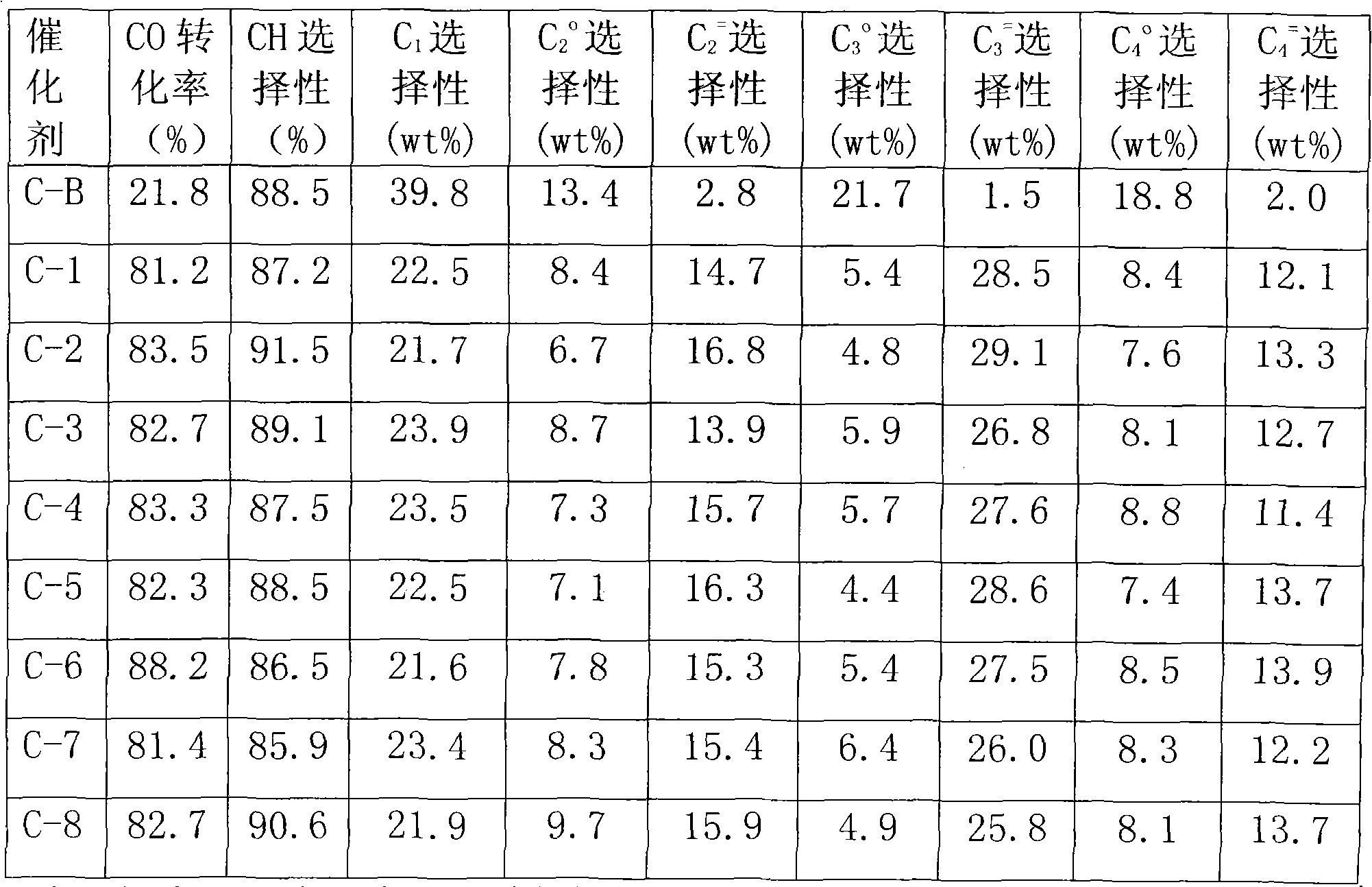 Preparation method of catalyst in process of producing light olefins by high-activity load type iron-based synthesis gas