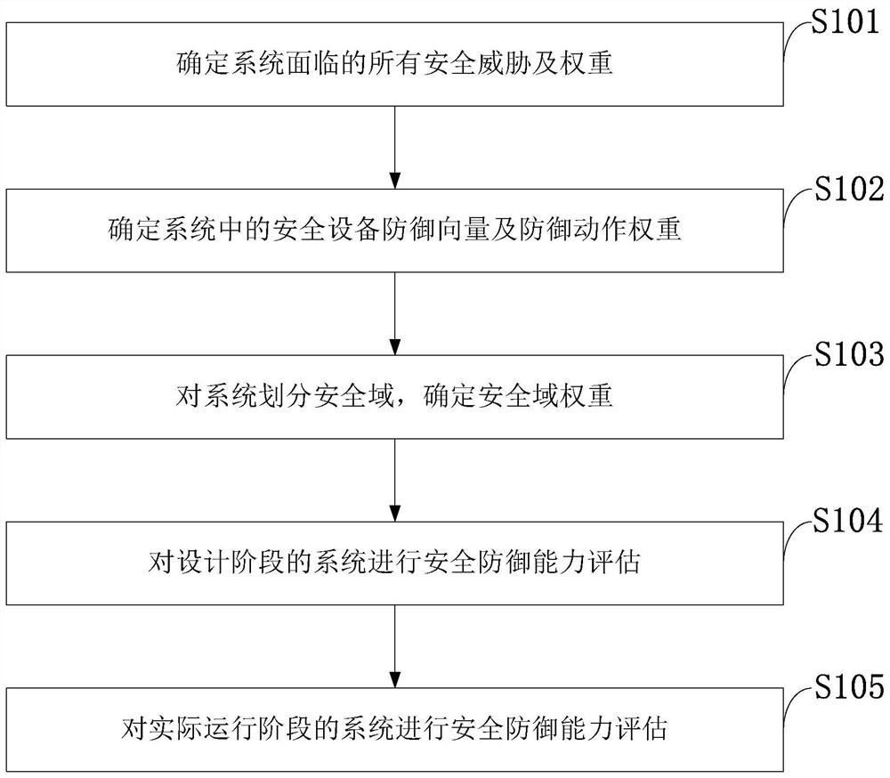 A quantitative evaluation method for a network security defense system and a network security evaluation platform