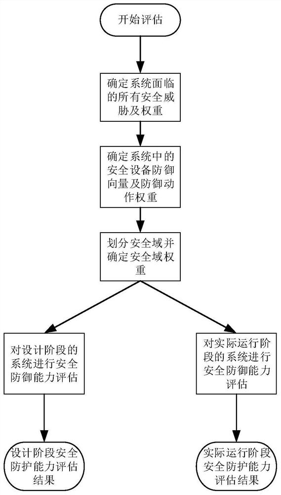 A quantitative evaluation method for a network security defense system and a network security evaluation platform