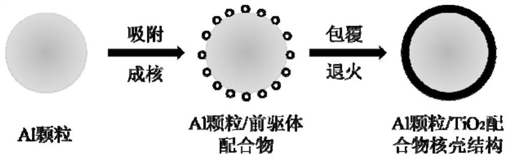 Preparation method of nano-aluminum powder coated with mesoporous titanium dioxide
