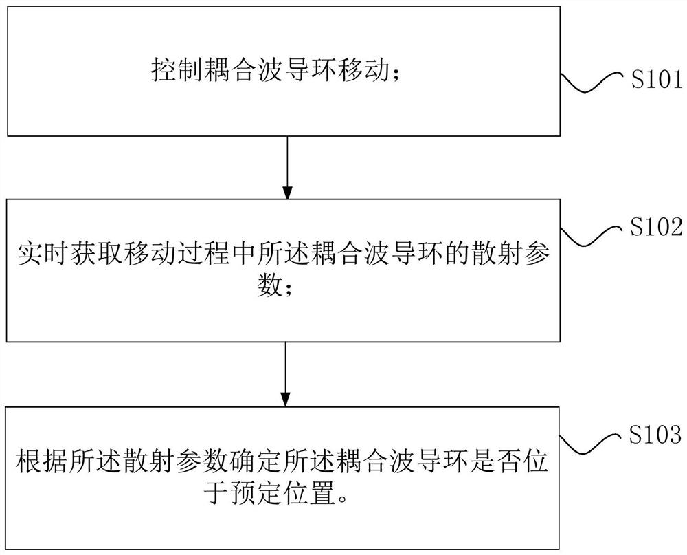 Method for adjusting coupling waveguide ring of resonant cavity, adjusting device and resonant cavity