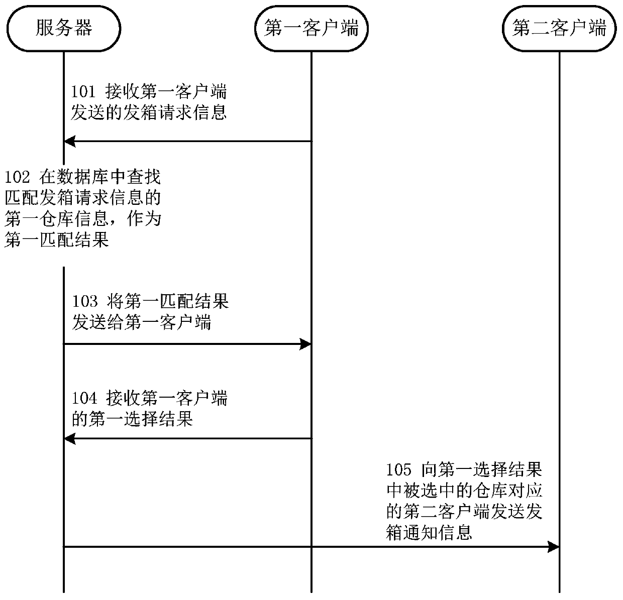 Sharing method and system for recyclable logistics equipment