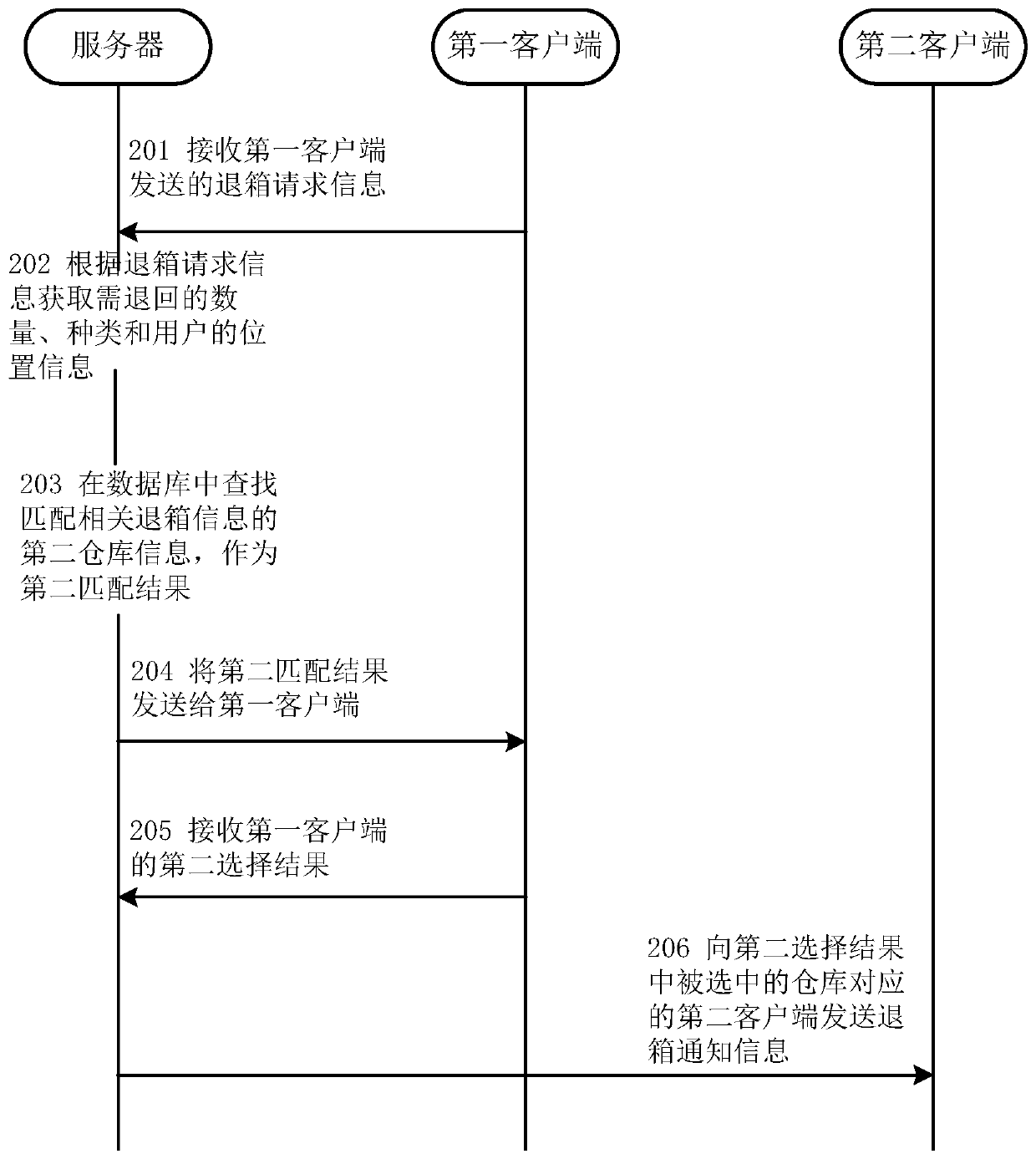 Sharing method and system for recyclable logistics equipment