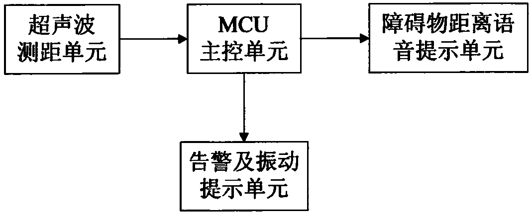 Intelligent blind guiding distance reminding device