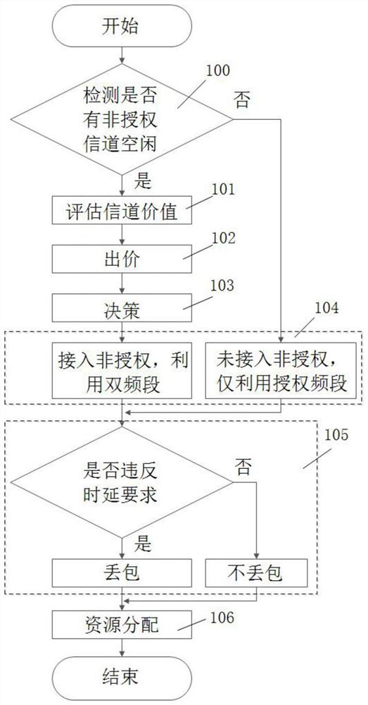 A multi-operator LTE-U dual-band resource allocation method based on lyapunov