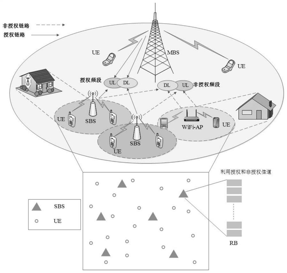 A multi-operator LTE-U dual-band resource allocation method based on lyapunov