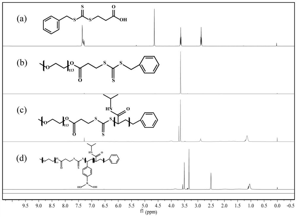 A kind of amphiphilic thermosensitive block polymer based on phenylboronic acid and its preparation method and application