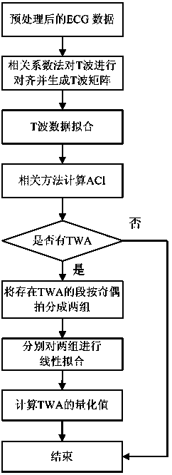 Method for detecting TWA (T wave alternans) in electrocardiogram