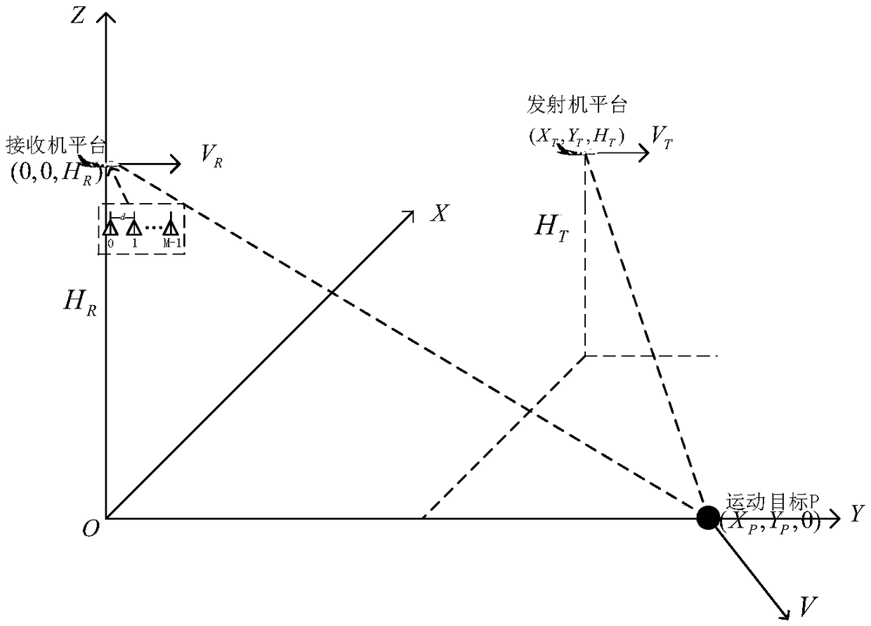 Ground moving target detection method of BFSAR (Bistatic Forward-looking Synthetic Aperture Radar)