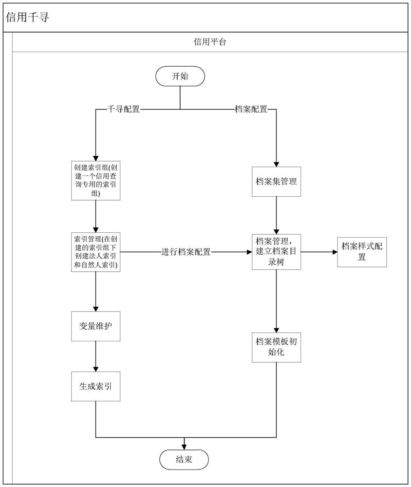 Configurable credit file retrieval method and system based on Elasticsearch technology