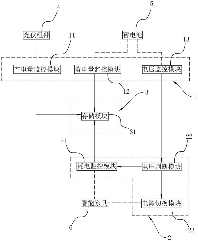 Photovoltaic and smart home control management system