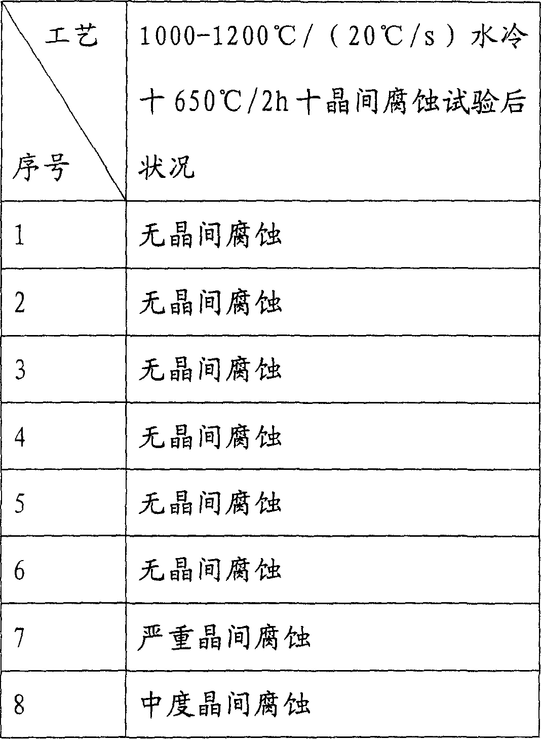 Refractory steel of anti intercrystalline corrosion, and preparation method