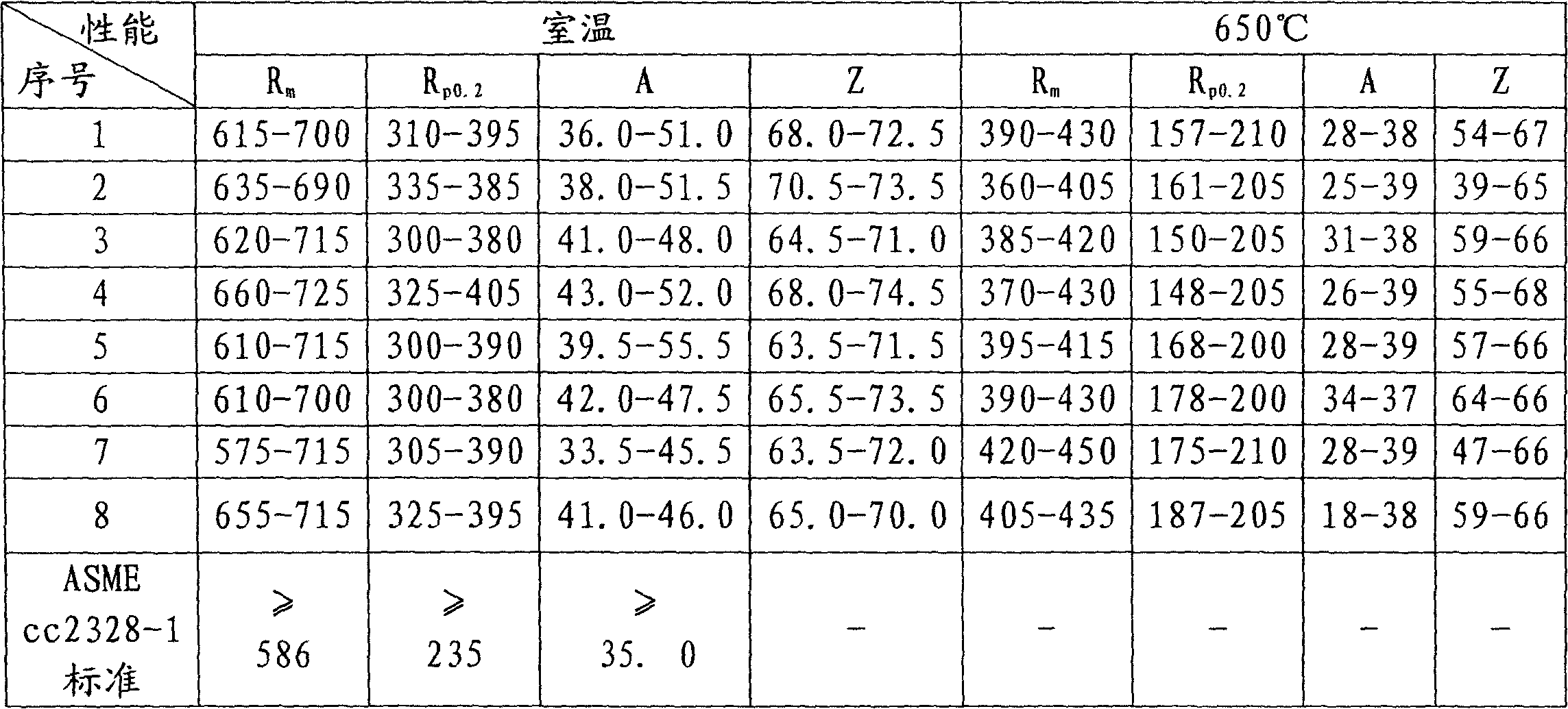 Refractory steel of anti intercrystalline corrosion, and preparation method