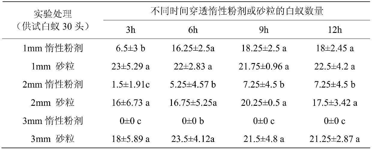 An inert powder capable of controlling termites